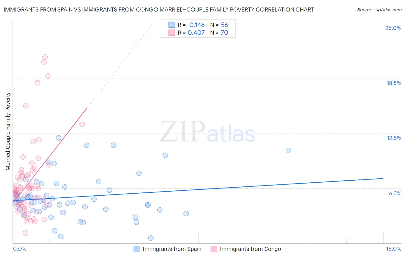 Immigrants from Spain vs Immigrants from Congo Married-Couple Family Poverty