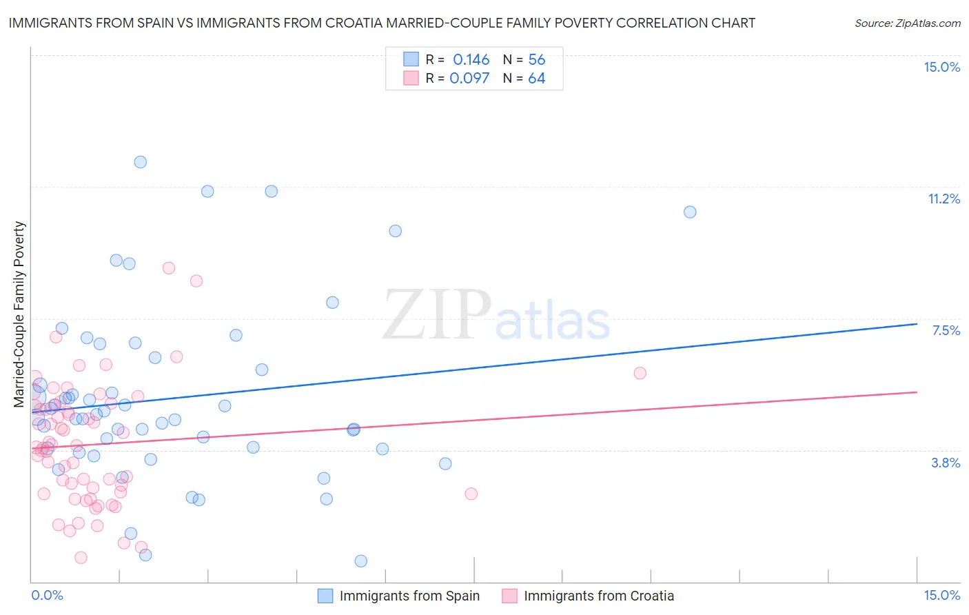 Immigrants from Spain vs Immigrants from Croatia Married-Couple Family Poverty