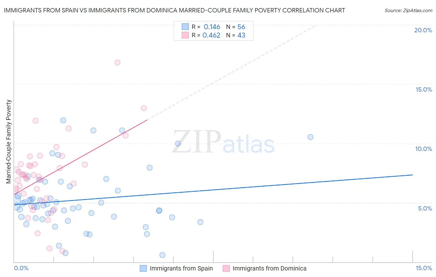 Immigrants from Spain vs Immigrants from Dominica Married-Couple Family Poverty