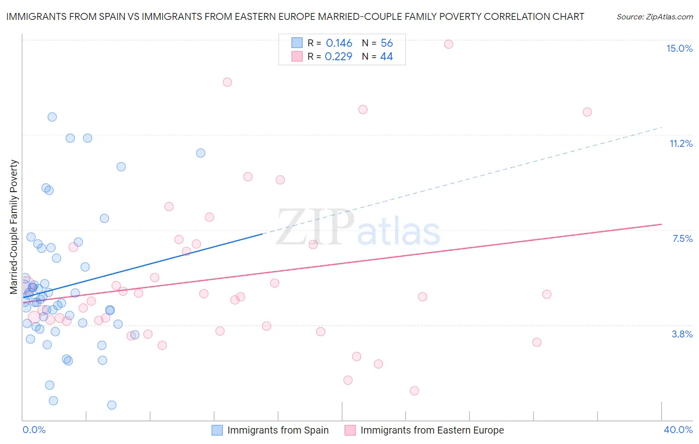 Immigrants from Spain vs Immigrants from Eastern Europe Married-Couple Family Poverty