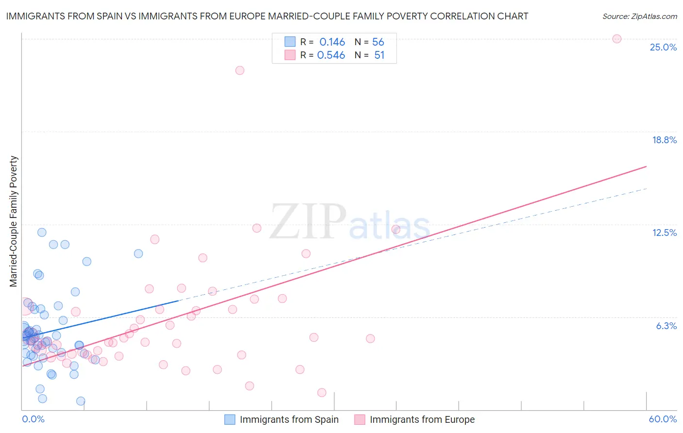 Immigrants from Spain vs Immigrants from Europe Married-Couple Family Poverty