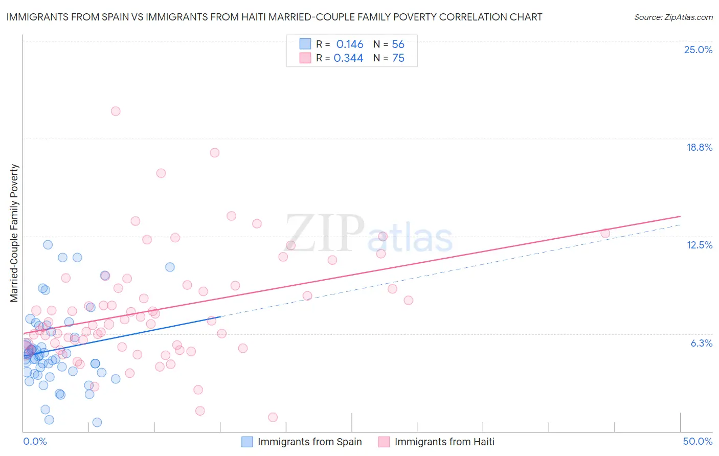 Immigrants from Spain vs Immigrants from Haiti Married-Couple Family Poverty