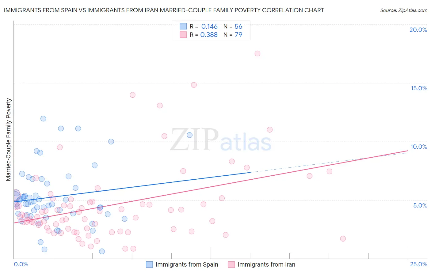 Immigrants from Spain vs Immigrants from Iran Married-Couple Family Poverty