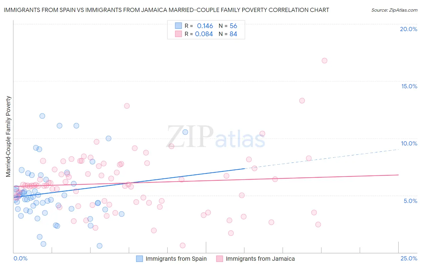 Immigrants from Spain vs Immigrants from Jamaica Married-Couple Family Poverty