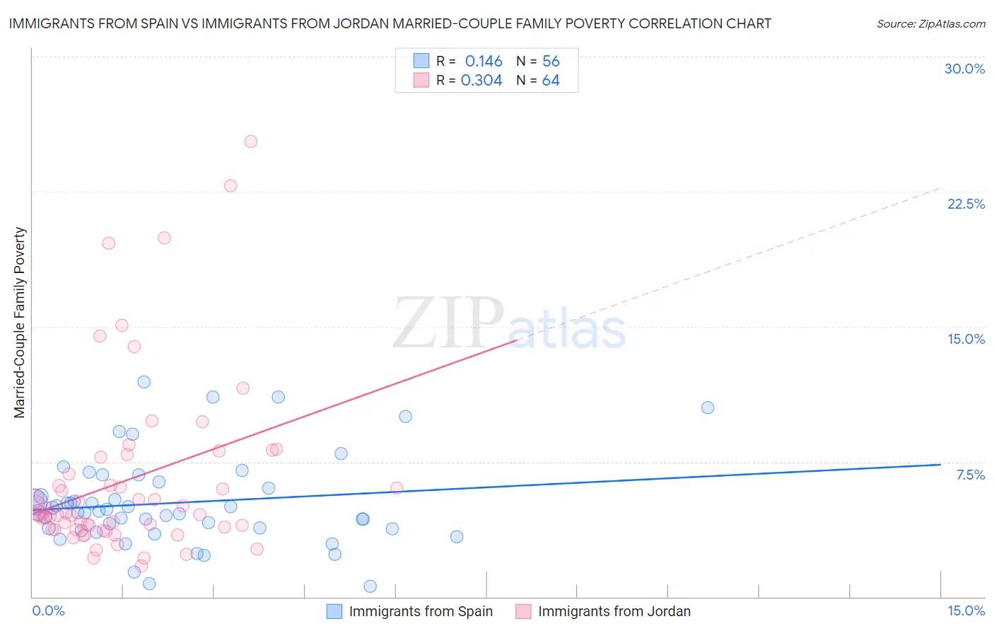 Immigrants from Spain vs Immigrants from Jordan Married-Couple Family Poverty