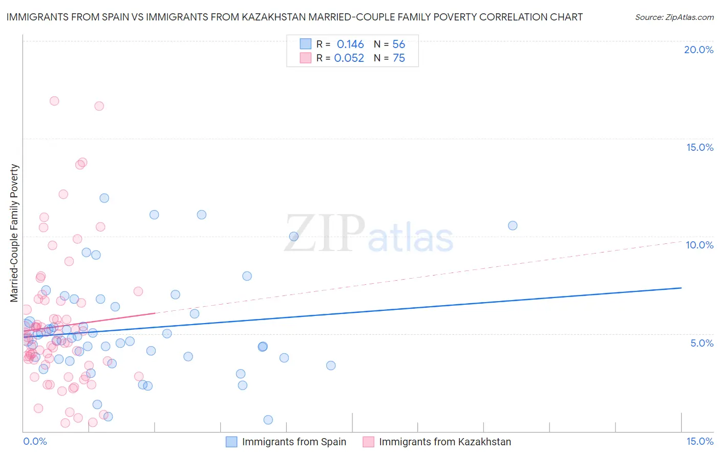 Immigrants from Spain vs Immigrants from Kazakhstan Married-Couple Family Poverty