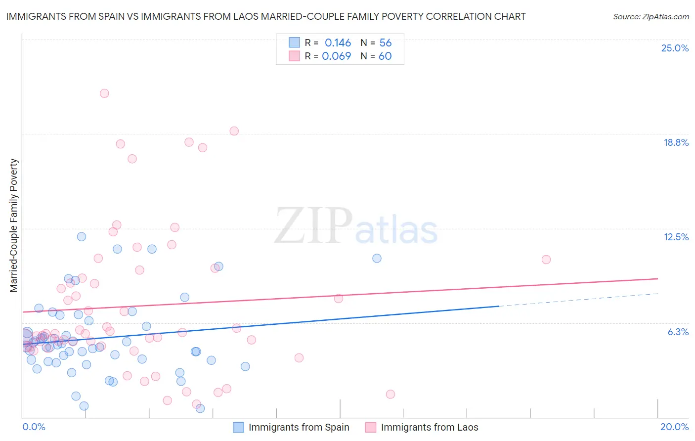 Immigrants from Spain vs Immigrants from Laos Married-Couple Family Poverty