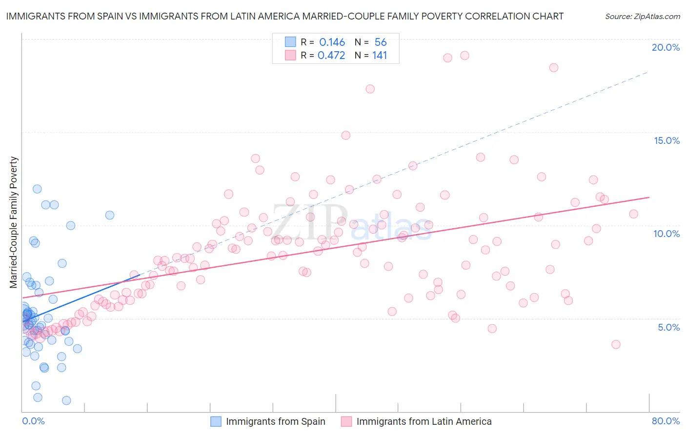 Immigrants from Spain vs Immigrants from Latin America Married-Couple Family Poverty