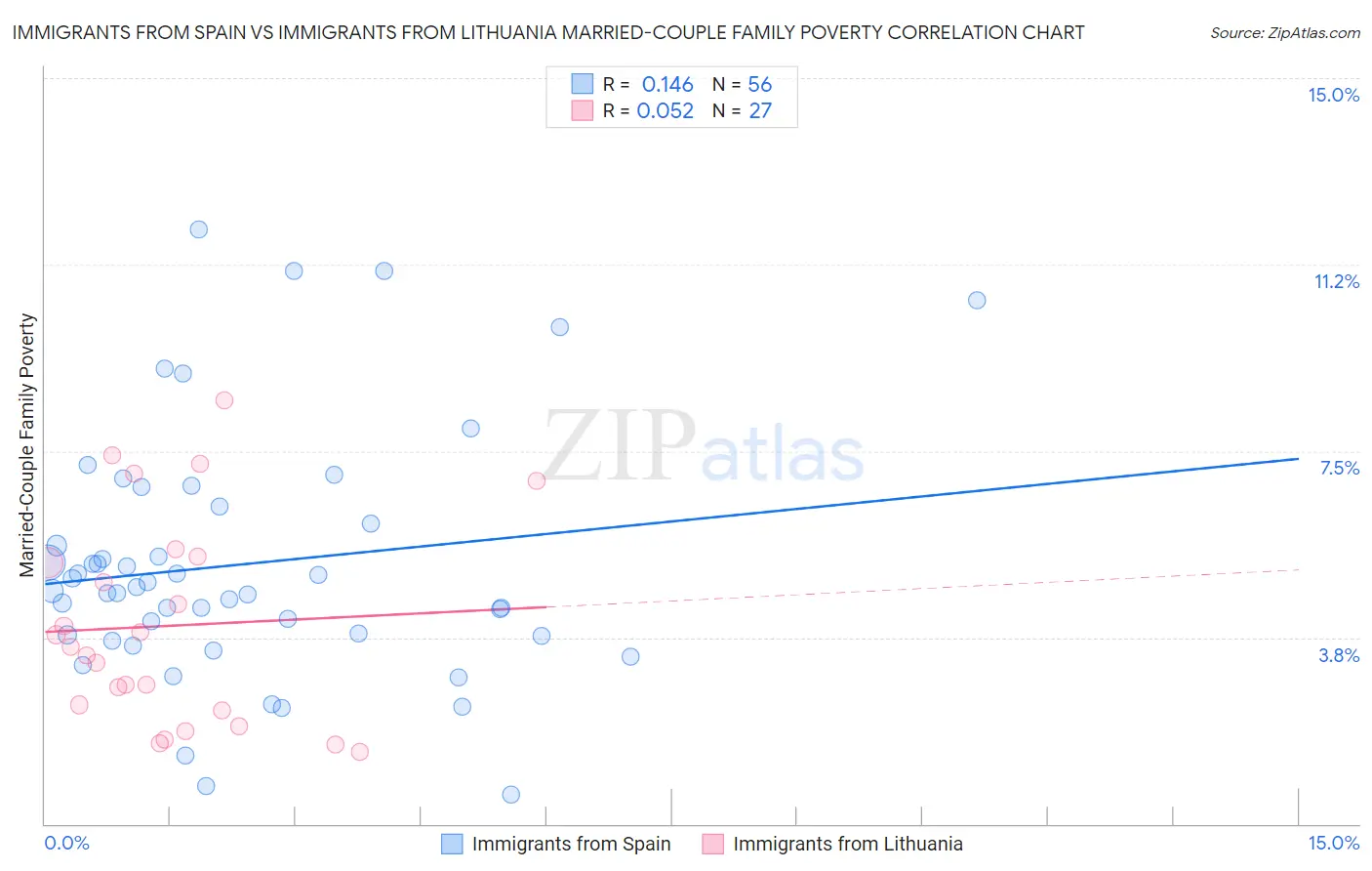 Immigrants from Spain vs Immigrants from Lithuania Married-Couple Family Poverty