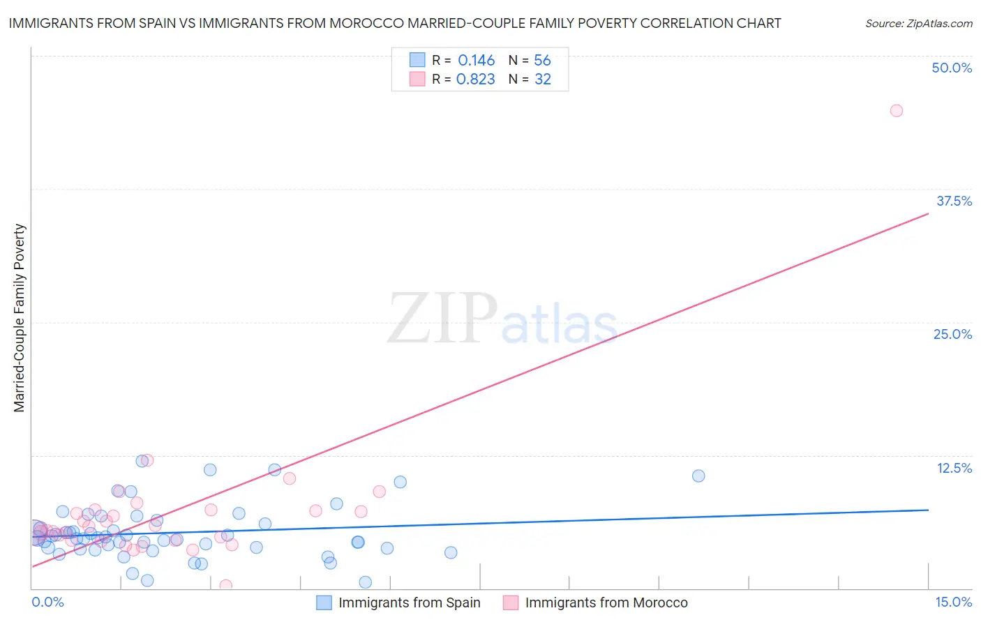 Immigrants from Spain vs Immigrants from Morocco Married-Couple Family Poverty