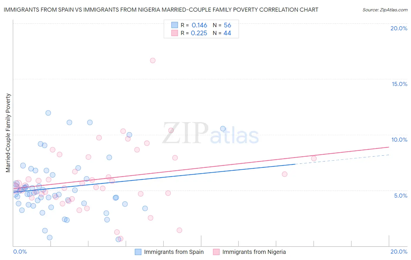 Immigrants from Spain vs Immigrants from Nigeria Married-Couple Family Poverty