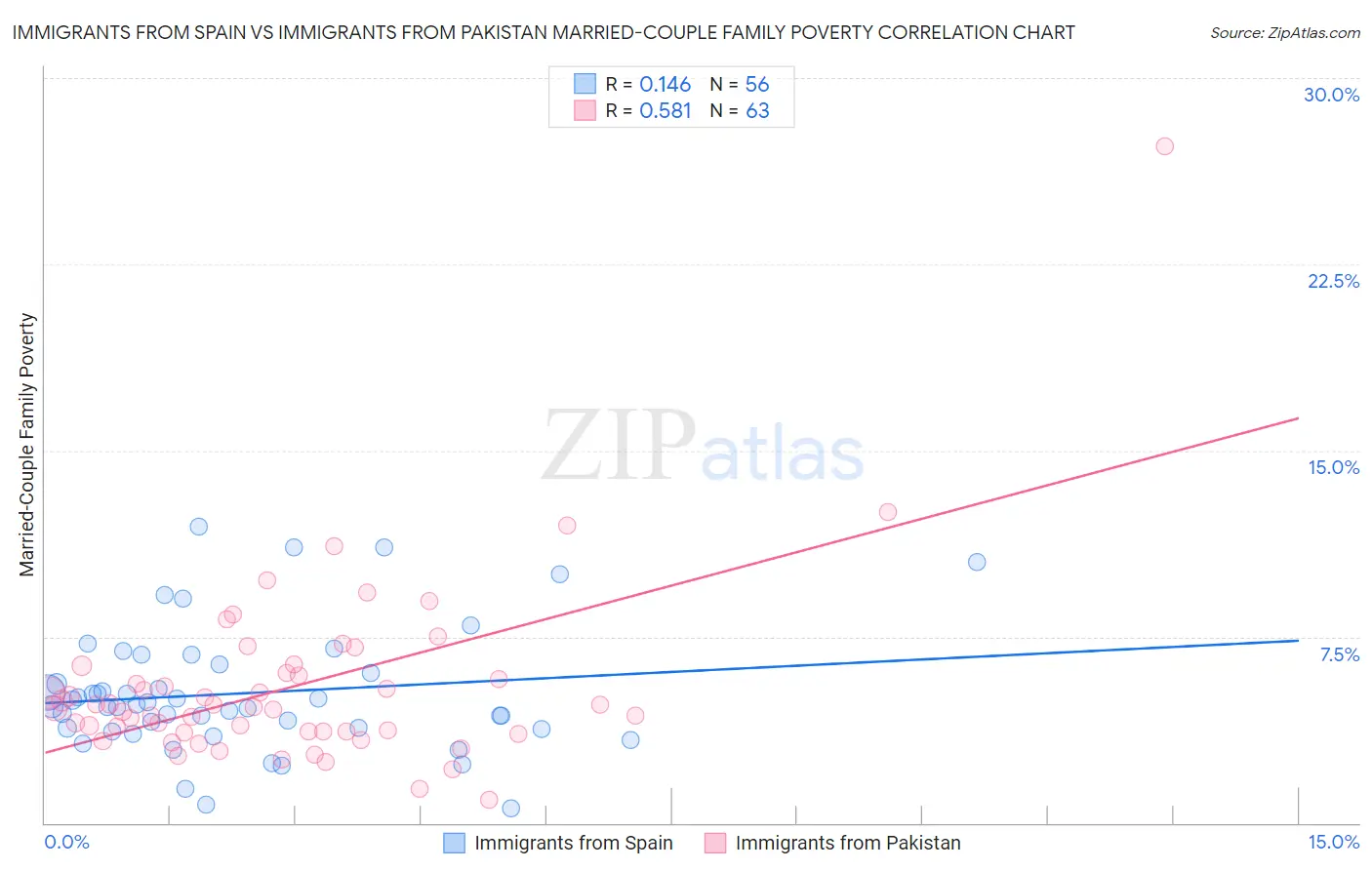 Immigrants from Spain vs Immigrants from Pakistan Married-Couple Family Poverty