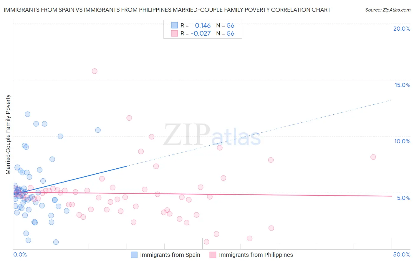 Immigrants from Spain vs Immigrants from Philippines Married-Couple Family Poverty