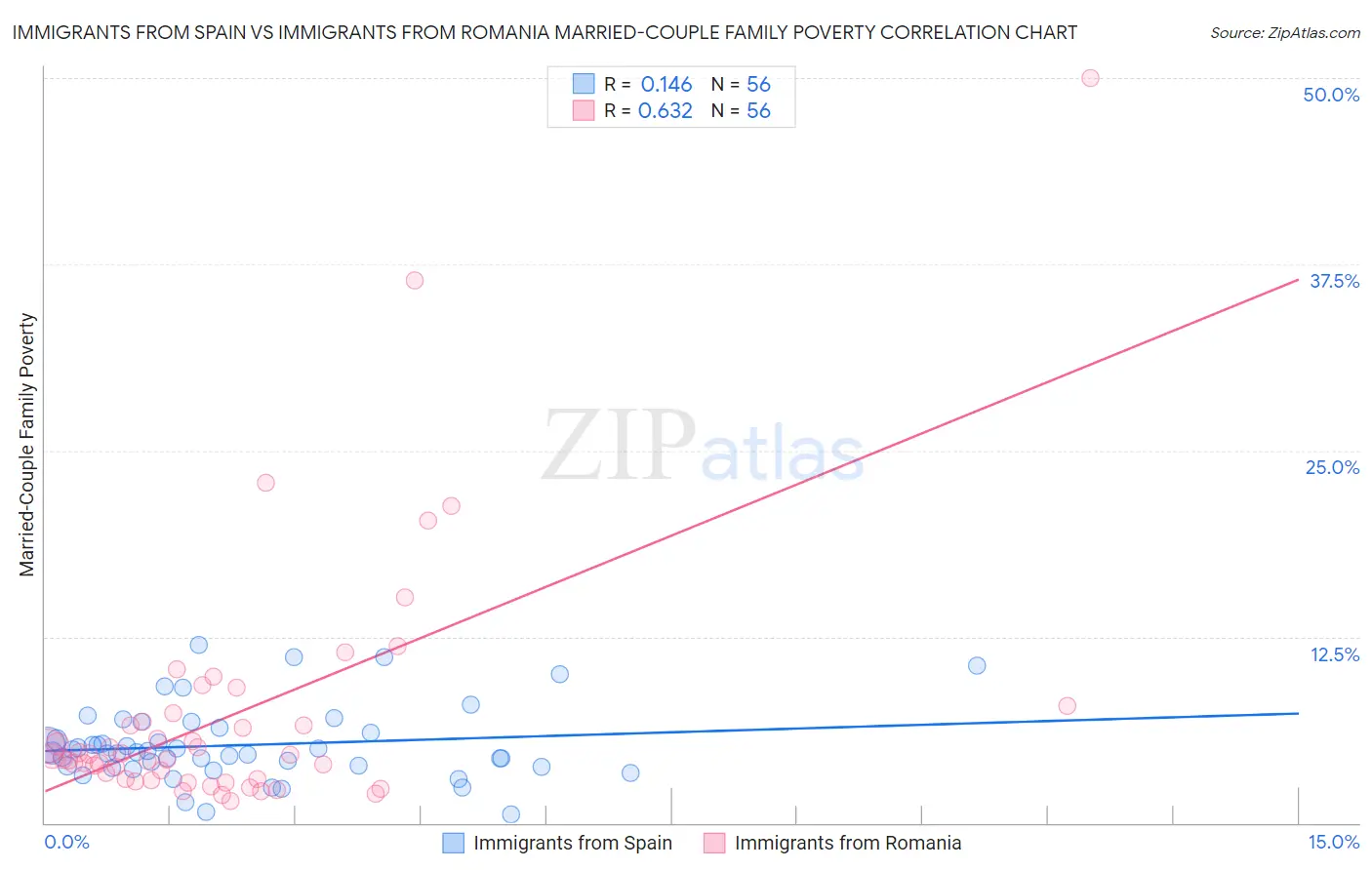 Immigrants from Spain vs Immigrants from Romania Married-Couple Family Poverty