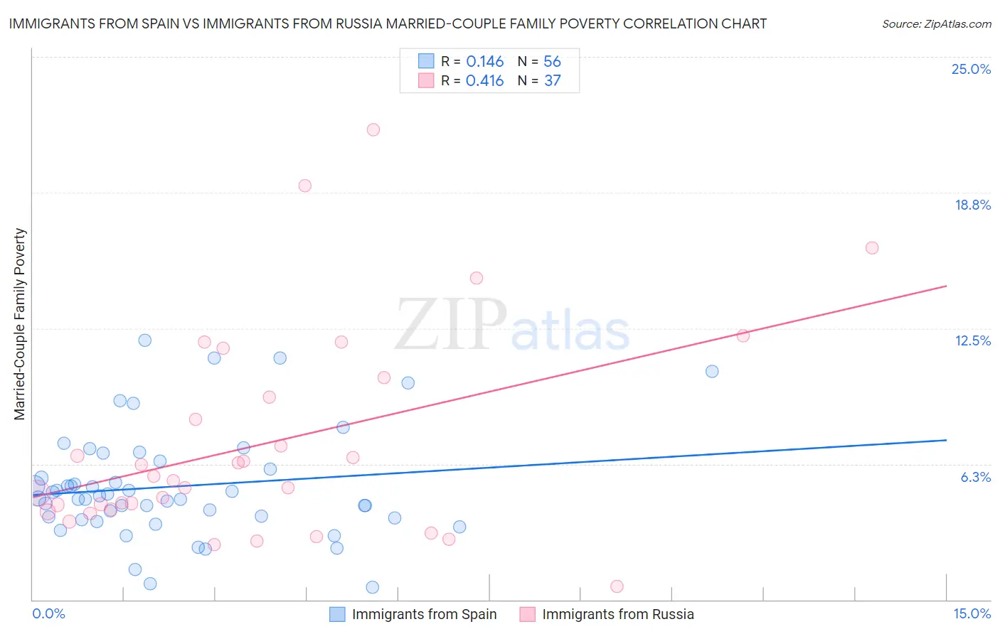 Immigrants from Spain vs Immigrants from Russia Married-Couple Family Poverty