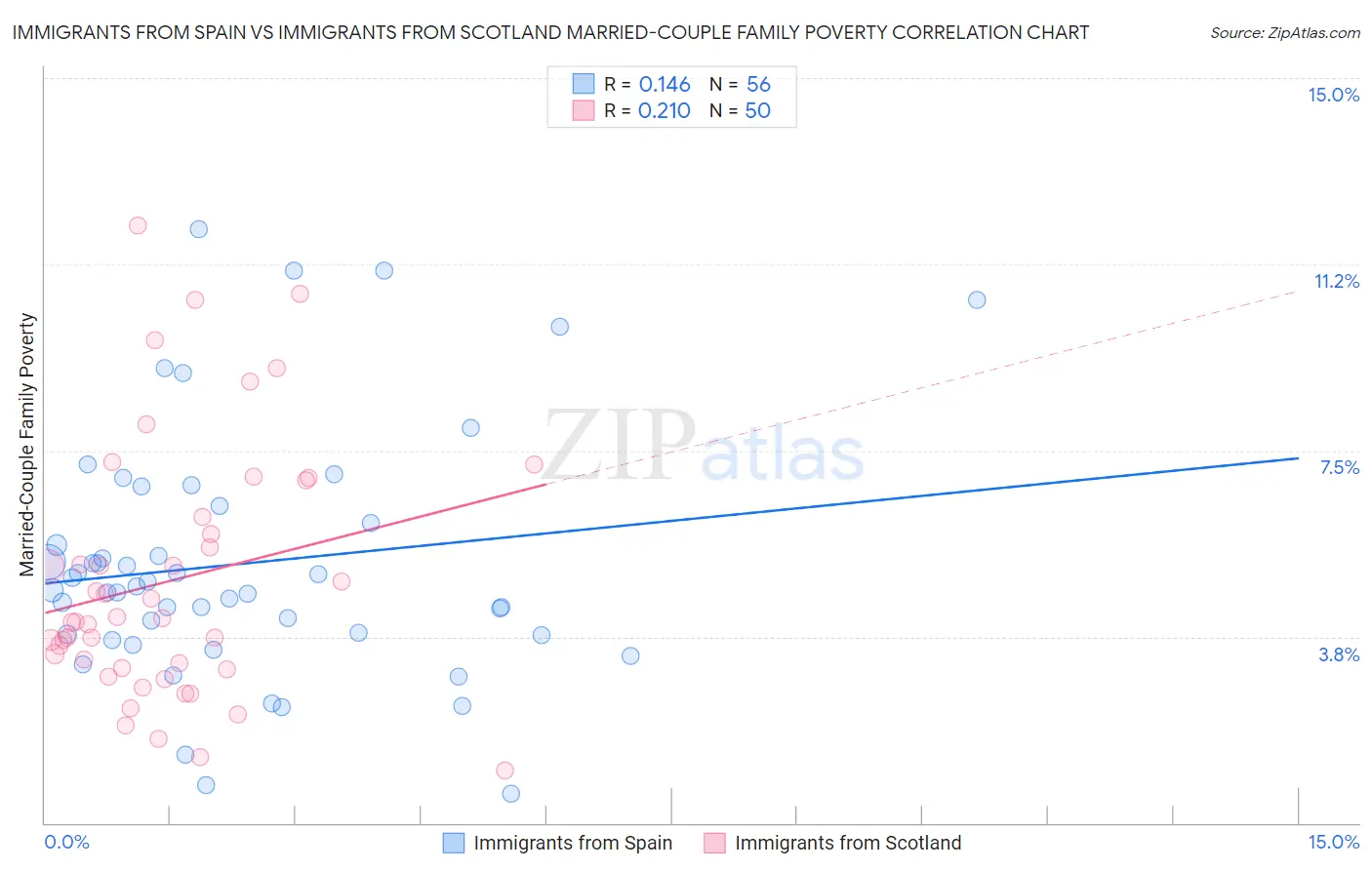 Immigrants from Spain vs Immigrants from Scotland Married-Couple Family Poverty