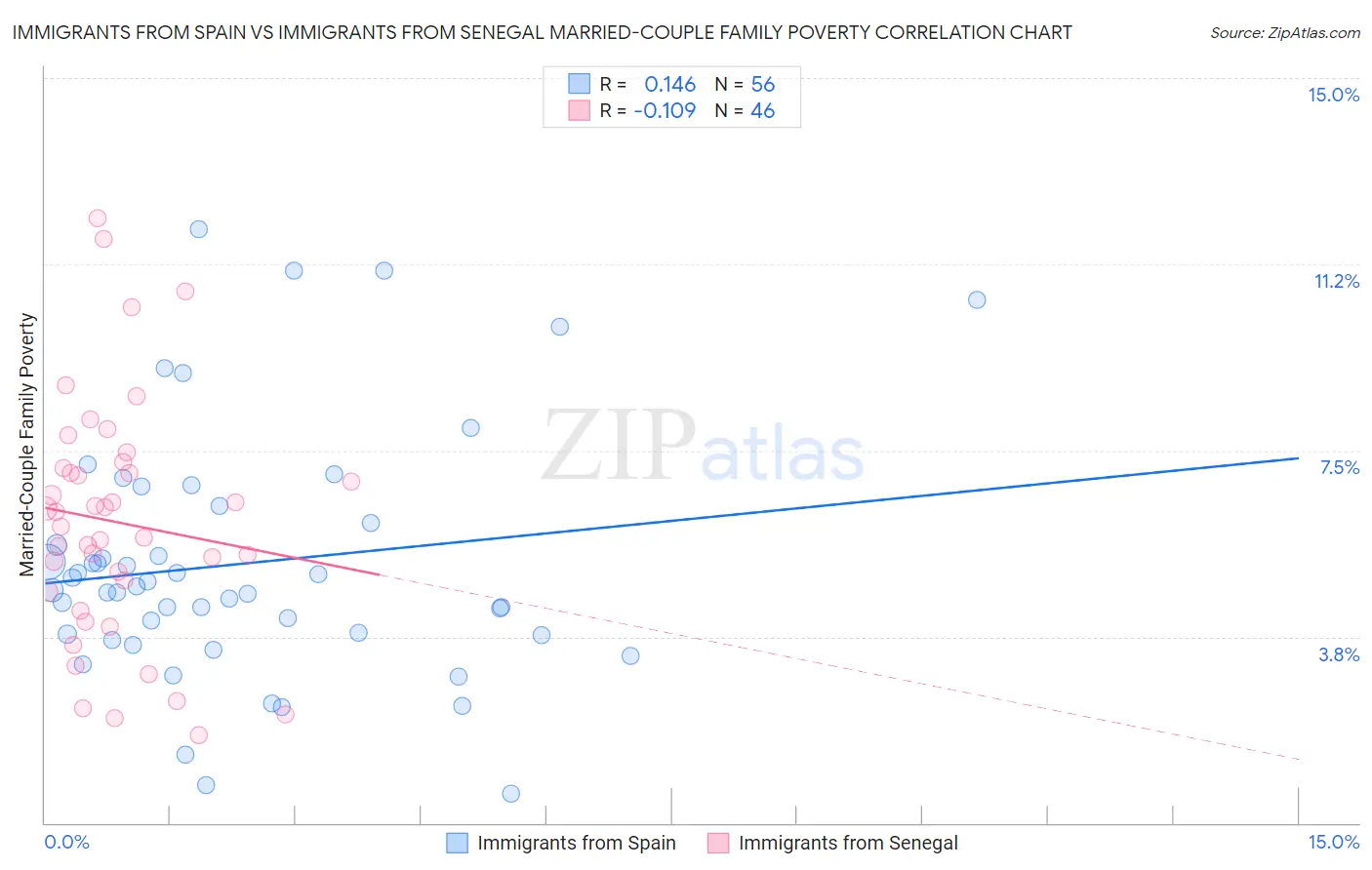 Immigrants from Spain vs Immigrants from Senegal Married-Couple Family Poverty