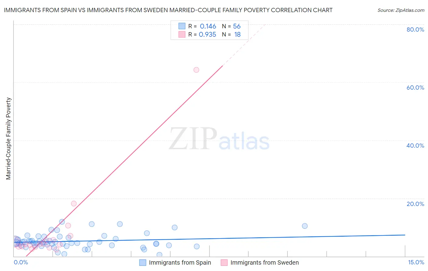 Immigrants from Spain vs Immigrants from Sweden Married-Couple Family Poverty