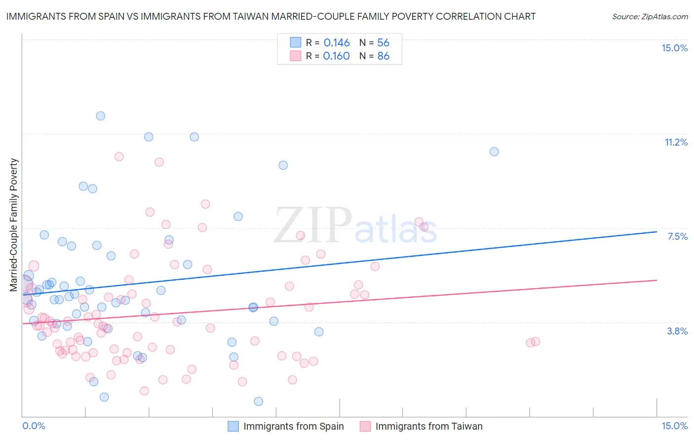 Immigrants from Spain vs Immigrants from Taiwan Married-Couple Family Poverty