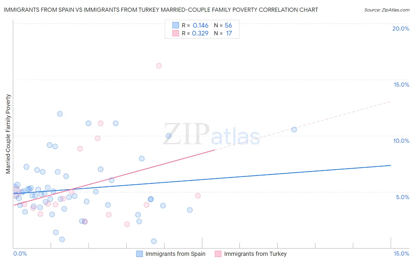 Immigrants from Spain vs Immigrants from Turkey Married-Couple Family Poverty