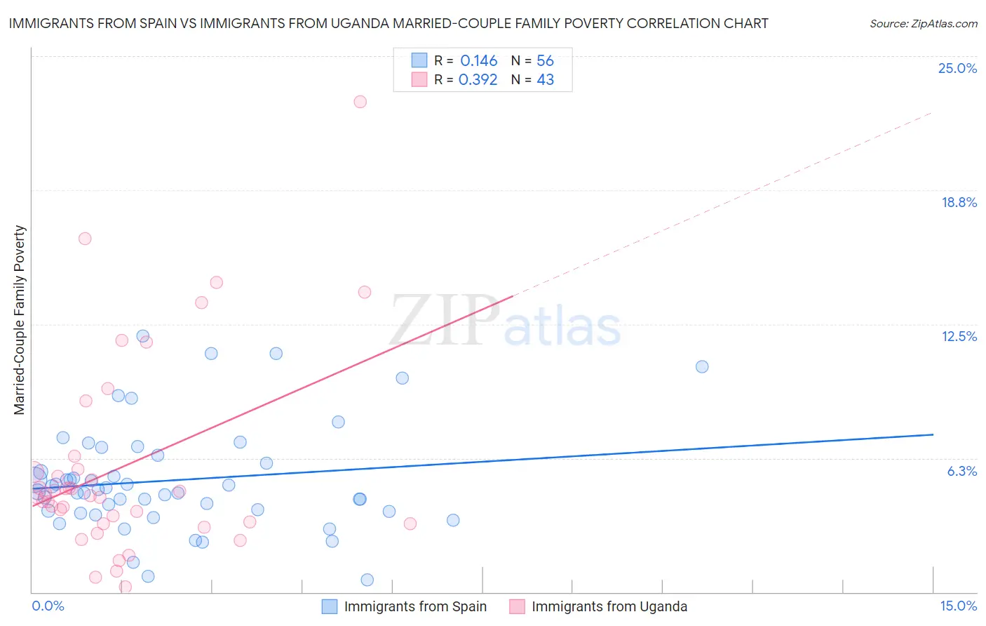 Immigrants from Spain vs Immigrants from Uganda Married-Couple Family Poverty