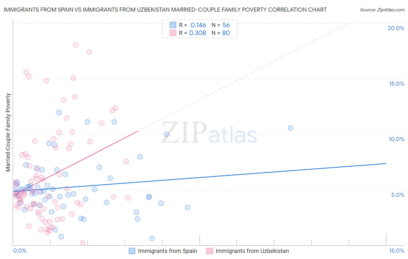 Immigrants from Spain vs Immigrants from Uzbekistan Married-Couple Family Poverty