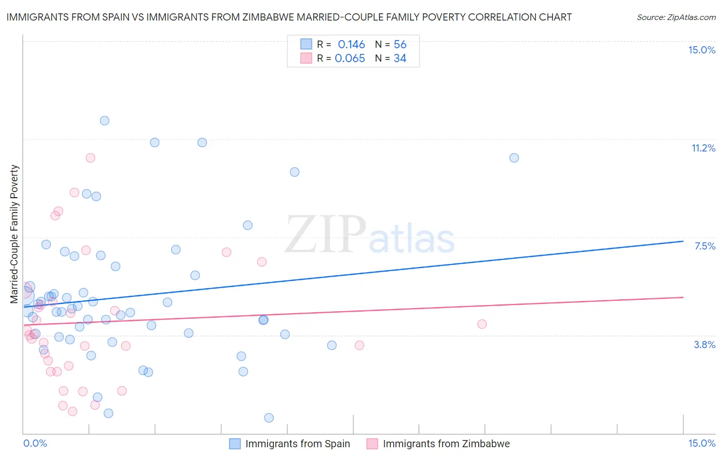 Immigrants from Spain vs Immigrants from Zimbabwe Married-Couple Family Poverty