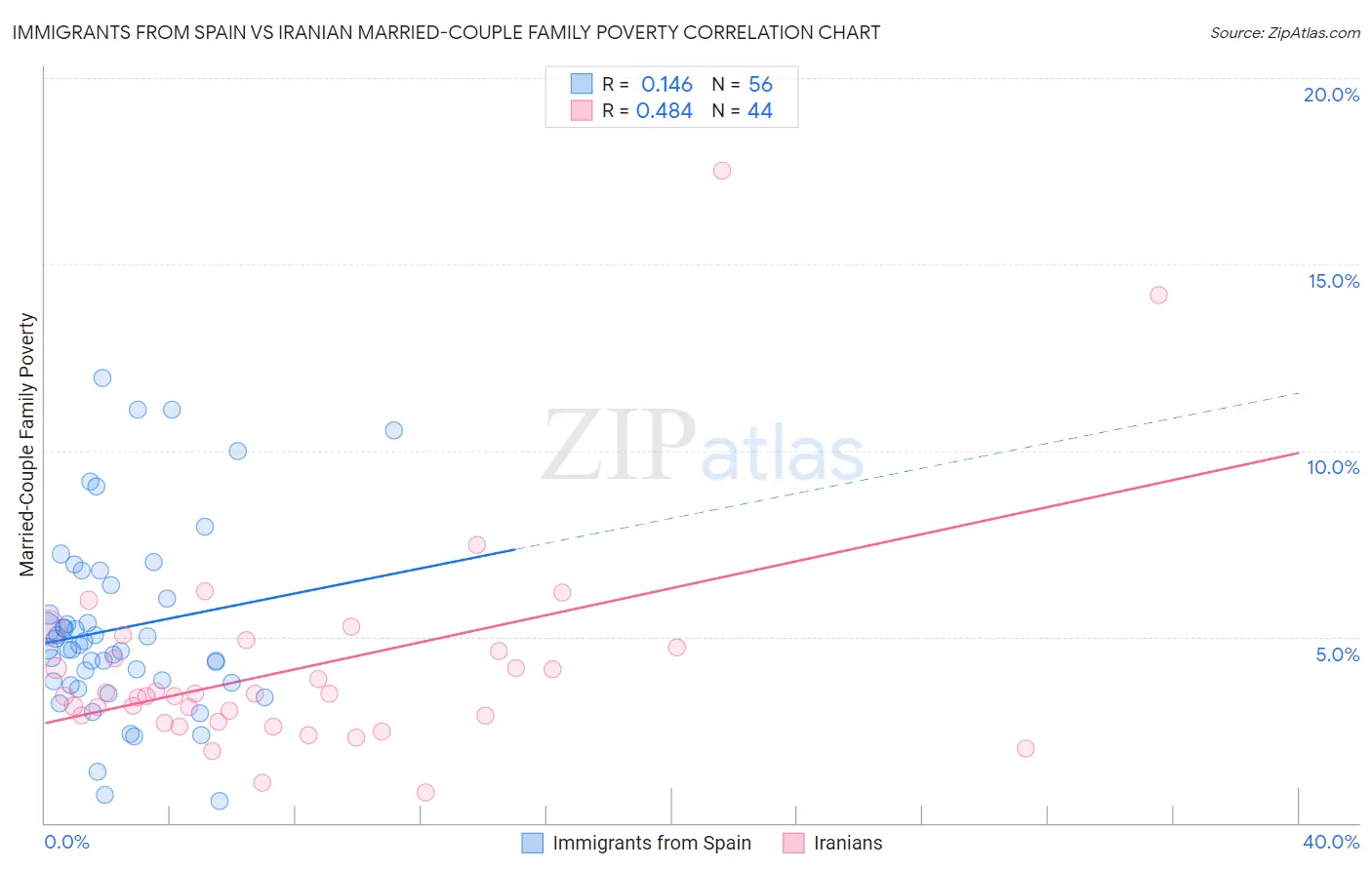 Immigrants from Spain vs Iranian Married-Couple Family Poverty