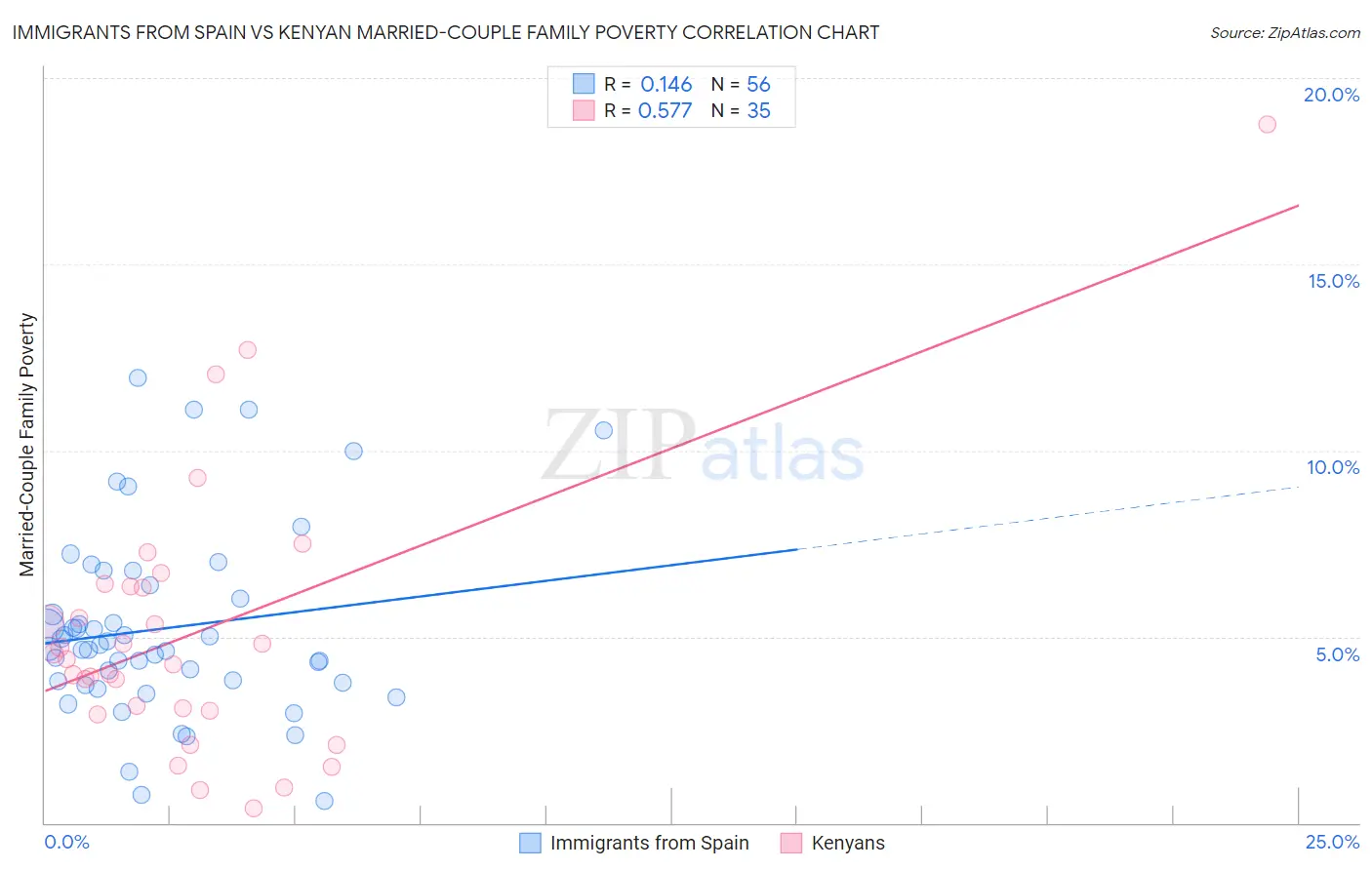 Immigrants from Spain vs Kenyan Married-Couple Family Poverty