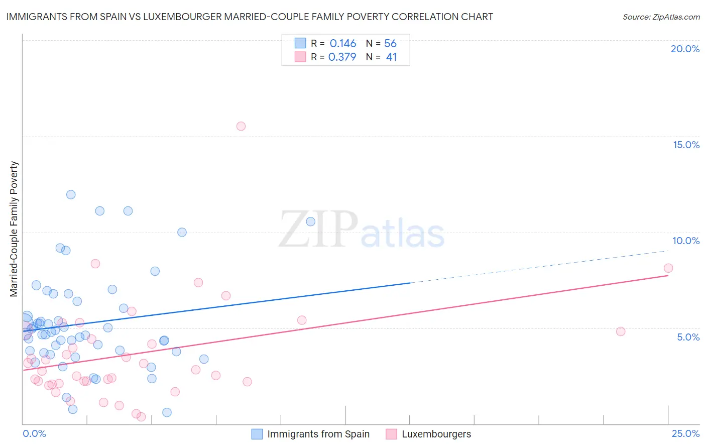 Immigrants from Spain vs Luxembourger Married-Couple Family Poverty