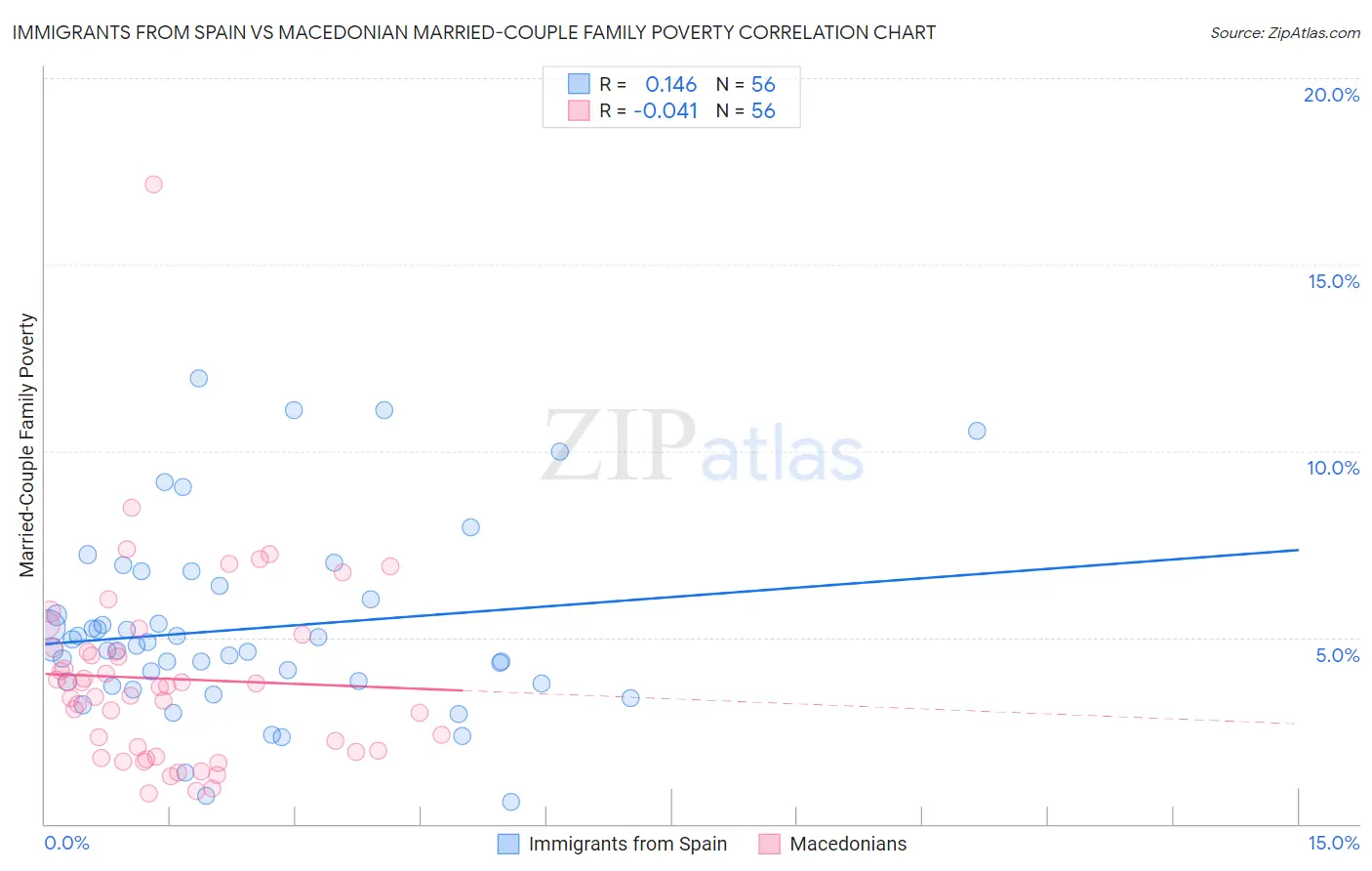 Immigrants from Spain vs Macedonian Married-Couple Family Poverty
