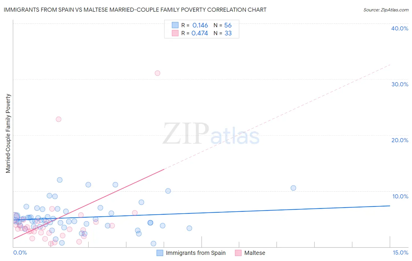 Immigrants from Spain vs Maltese Married-Couple Family Poverty