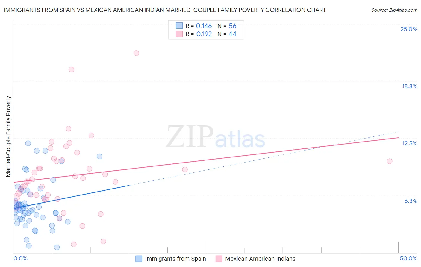 Immigrants from Spain vs Mexican American Indian Married-Couple Family Poverty