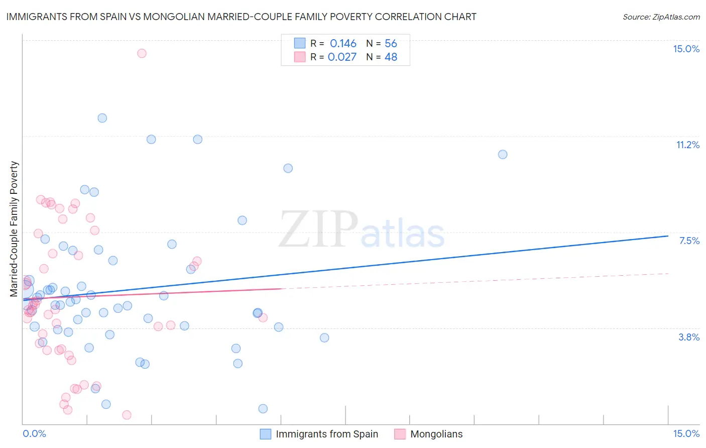 Immigrants from Spain vs Mongolian Married-Couple Family Poverty