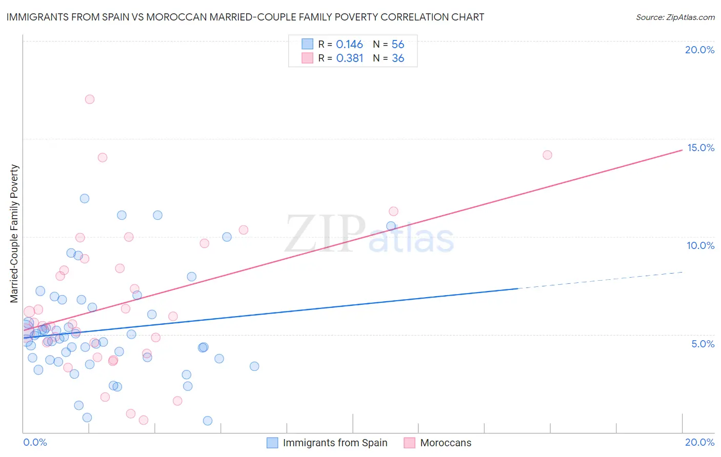 Immigrants from Spain vs Moroccan Married-Couple Family Poverty