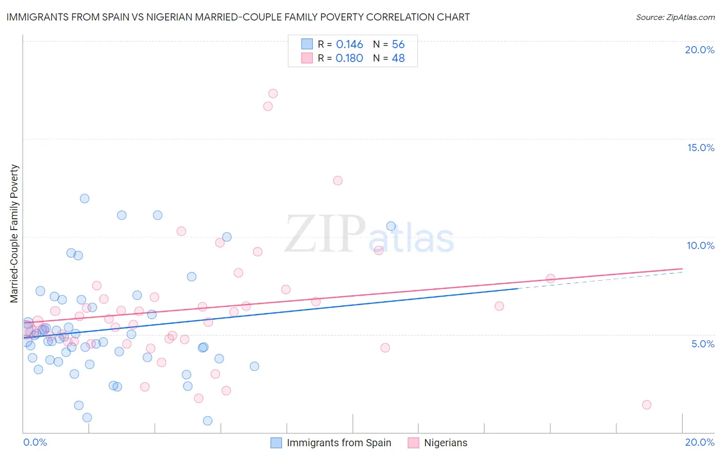 Immigrants from Spain vs Nigerian Married-Couple Family Poverty