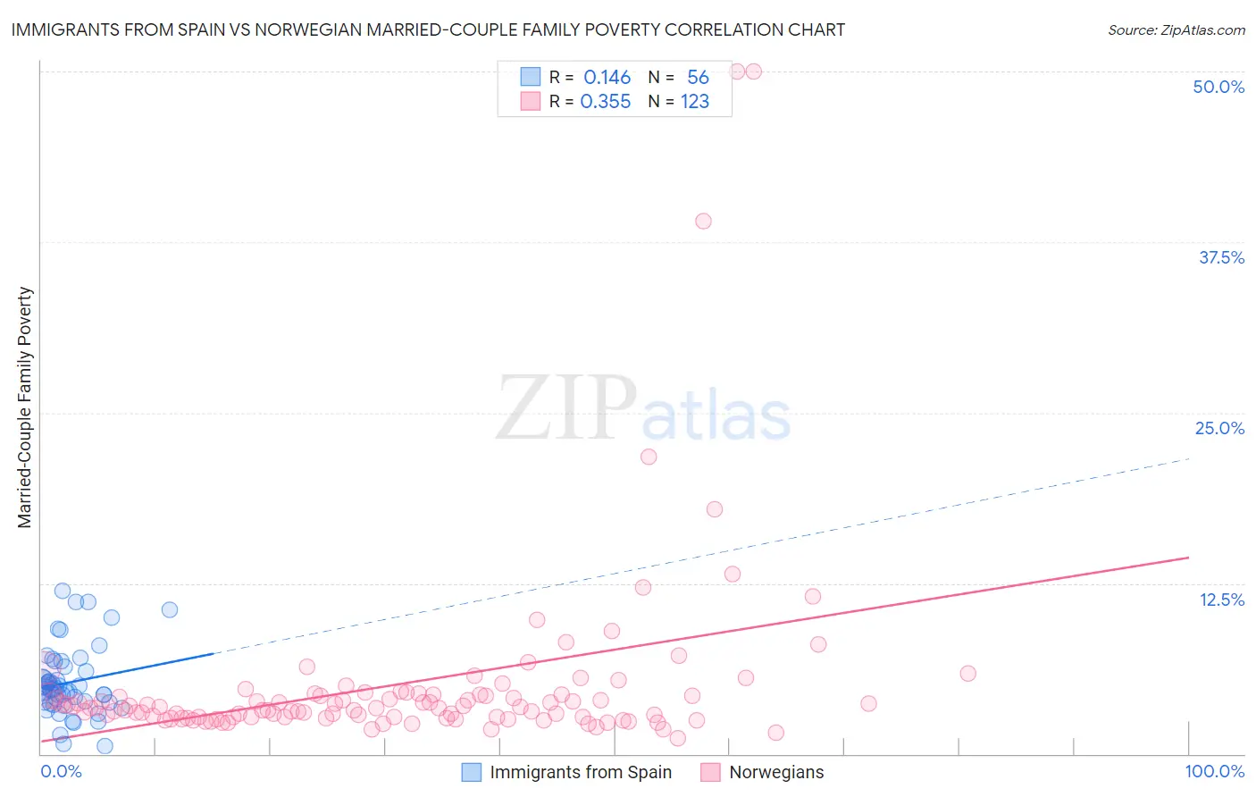 Immigrants from Spain vs Norwegian Married-Couple Family Poverty