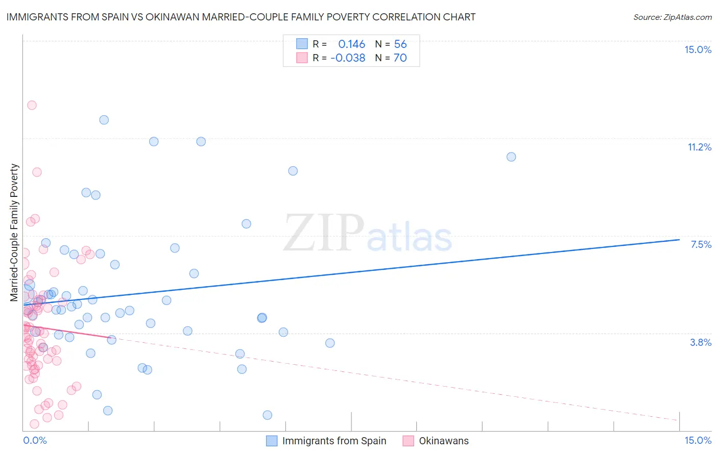 Immigrants from Spain vs Okinawan Married-Couple Family Poverty