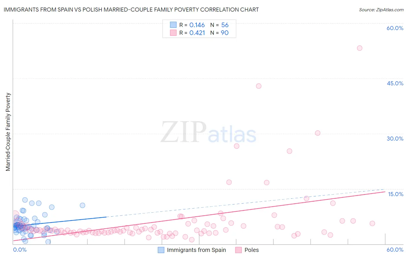 Immigrants from Spain vs Polish Married-Couple Family Poverty