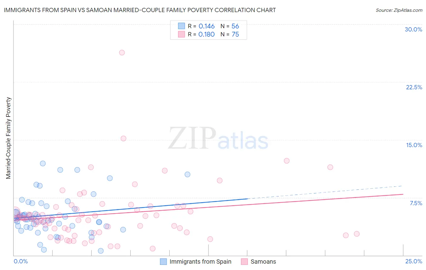 Immigrants from Spain vs Samoan Married-Couple Family Poverty