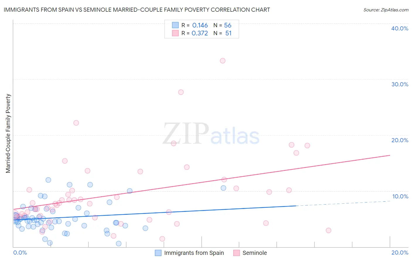 Immigrants from Spain vs Seminole Married-Couple Family Poverty