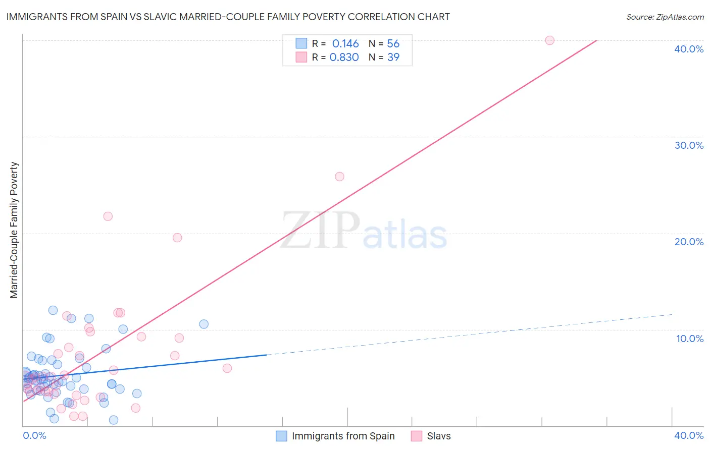 Immigrants from Spain vs Slavic Married-Couple Family Poverty