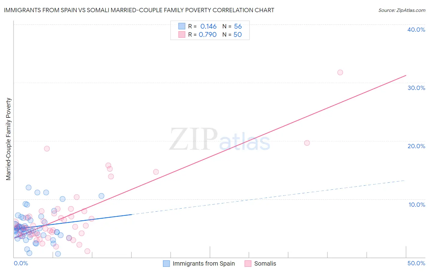 Immigrants from Spain vs Somali Married-Couple Family Poverty