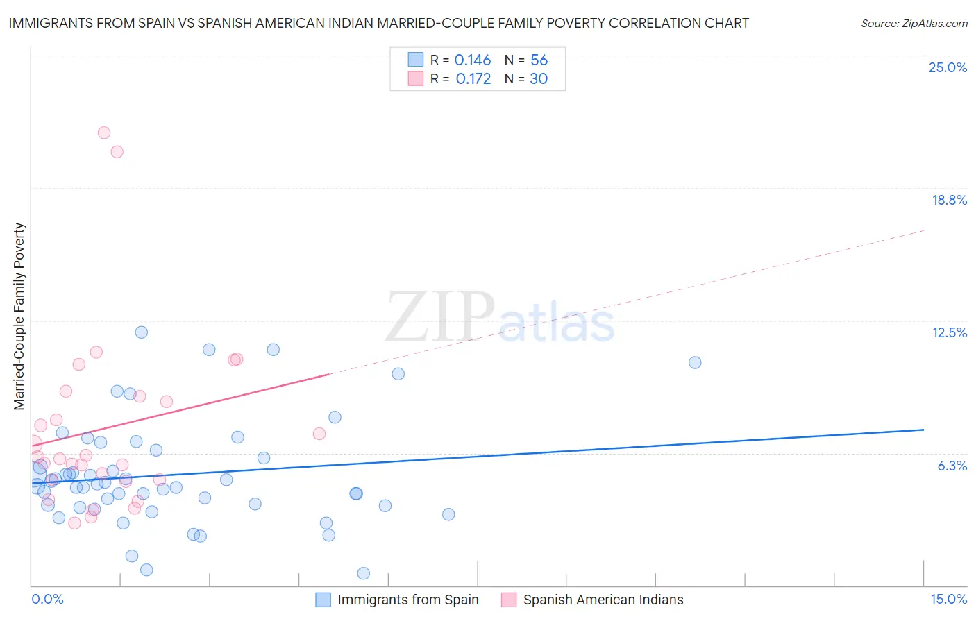 Immigrants from Spain vs Spanish American Indian Married-Couple Family Poverty