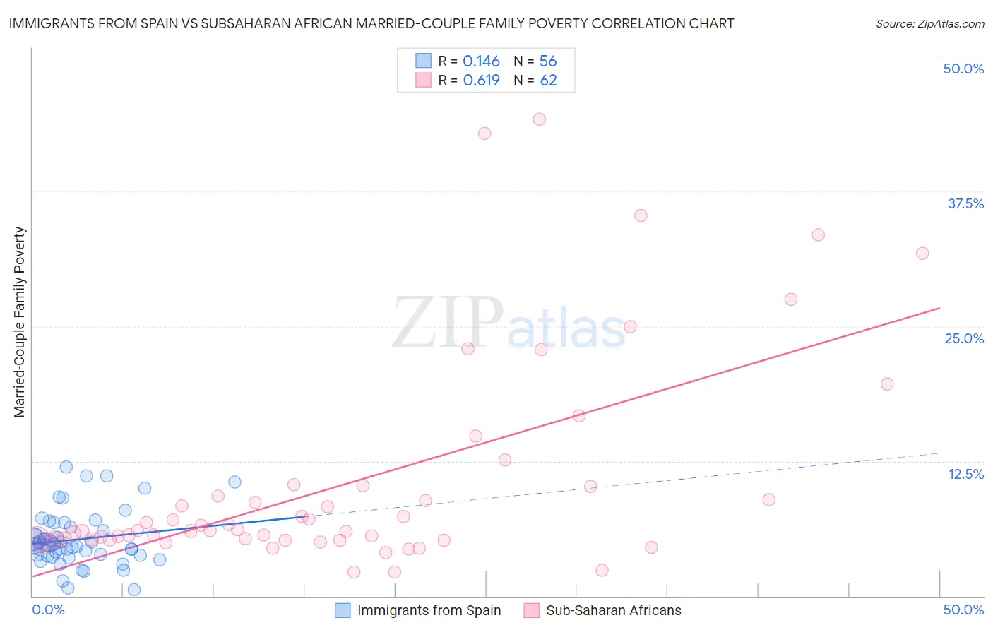 Immigrants from Spain vs Subsaharan African Married-Couple Family Poverty