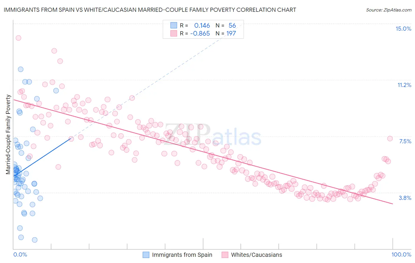 Immigrants from Spain vs White/Caucasian Married-Couple Family Poverty