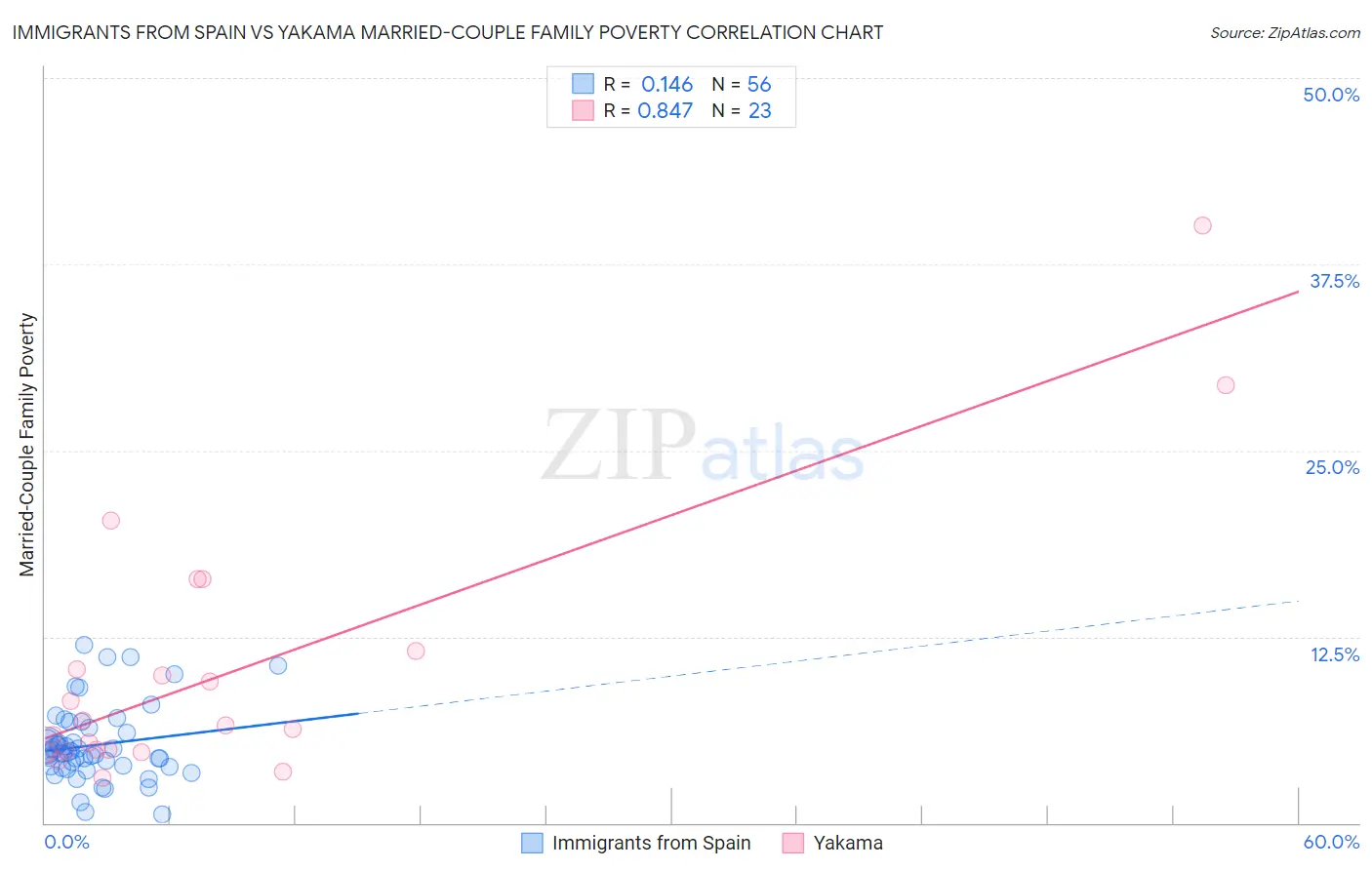 Immigrants from Spain vs Yakama Married-Couple Family Poverty