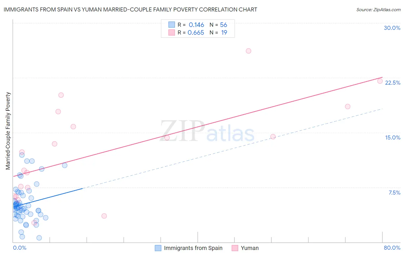 Immigrants from Spain vs Yuman Married-Couple Family Poverty