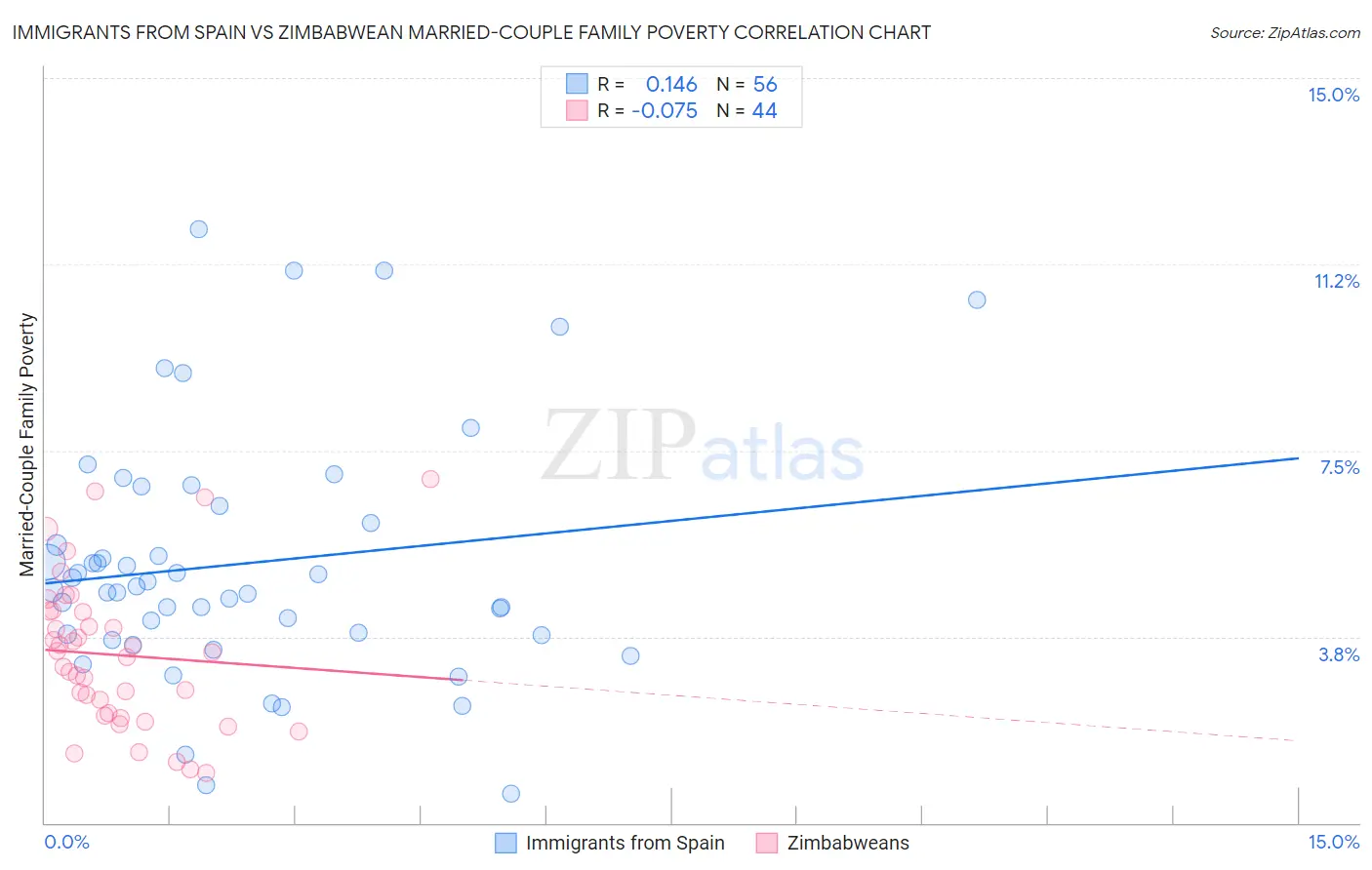 Immigrants from Spain vs Zimbabwean Married-Couple Family Poverty