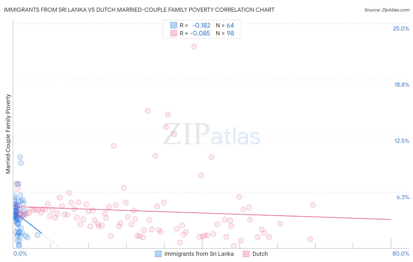 Immigrants from Sri Lanka vs Dutch Married-Couple Family Poverty